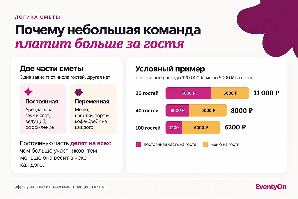 Сколько стоит корпоратив: постоянная и переменная часть сметы в пересчёте на гостя