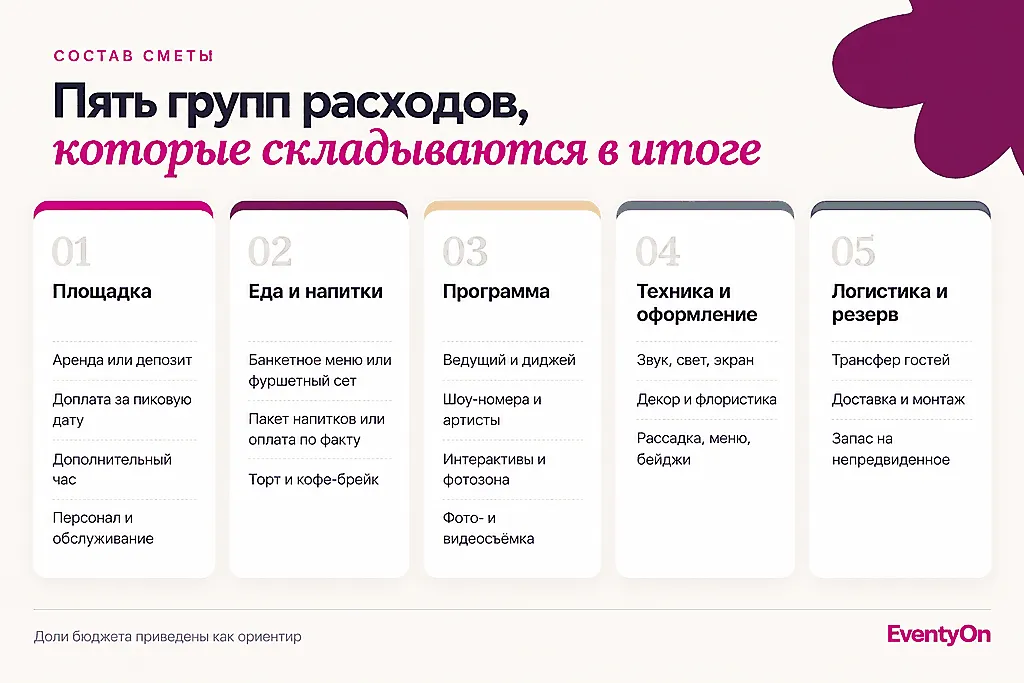 Смета на корпоратив: пять групп расходов и их состав