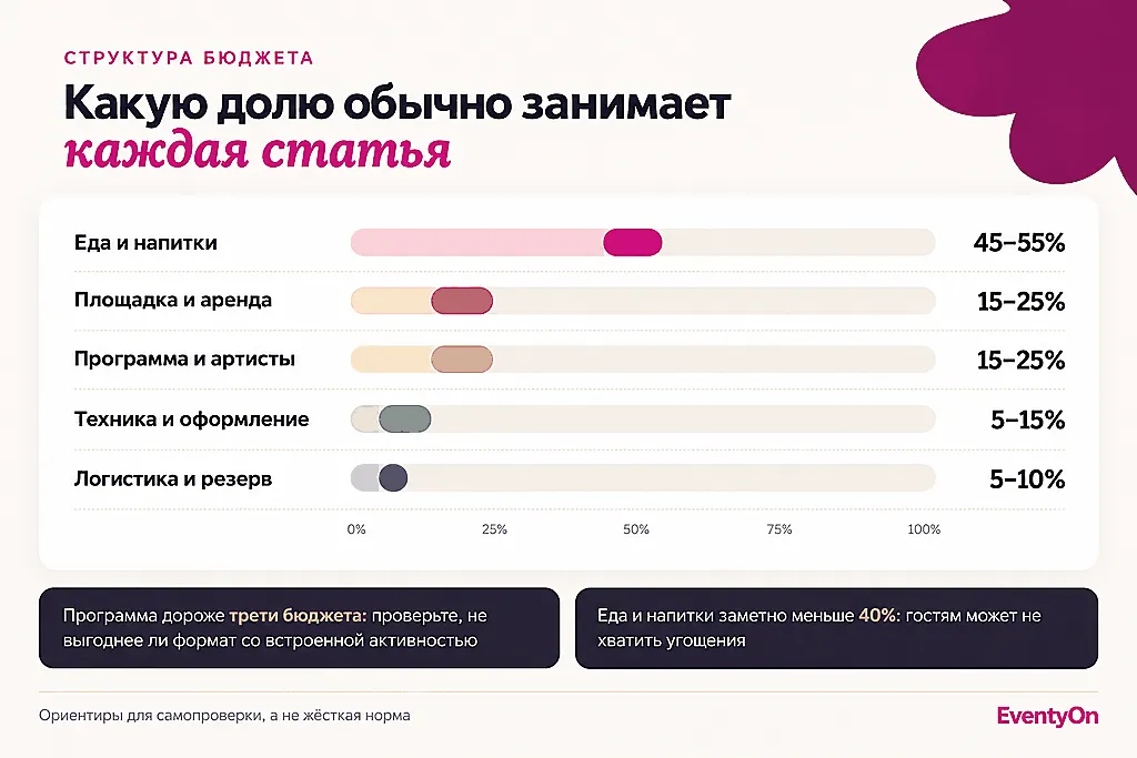 Бюджет корпоратива: ориентировочные доли статей расходов