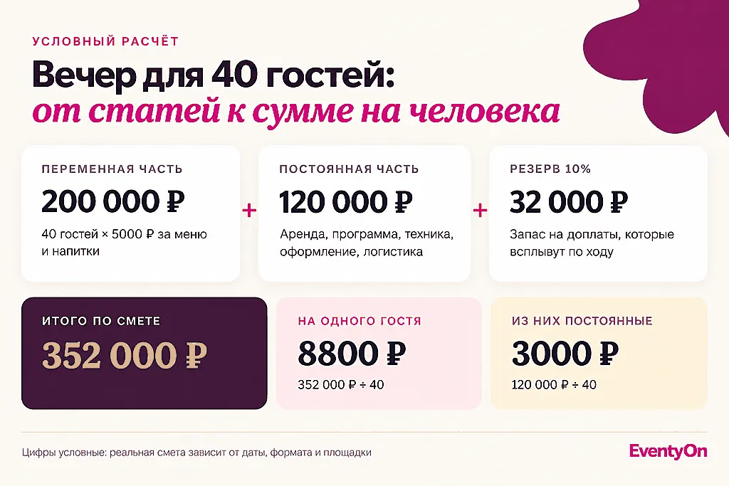 Стоимость корпоратива на человека: расчёт бюджета корпоратива на примере команды из 40 гостей